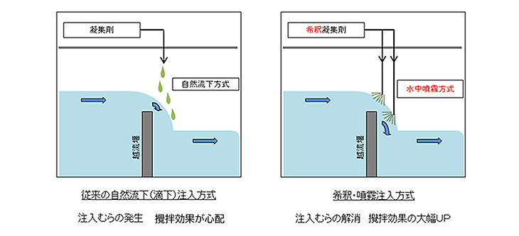 凝集剤 希釈・噴霧注入方式