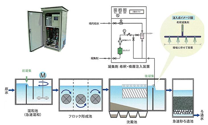 凝集剤　希釈・噴霧注入方式