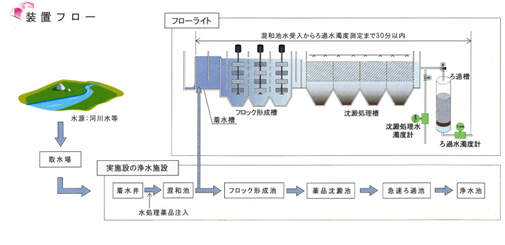 装置フロー