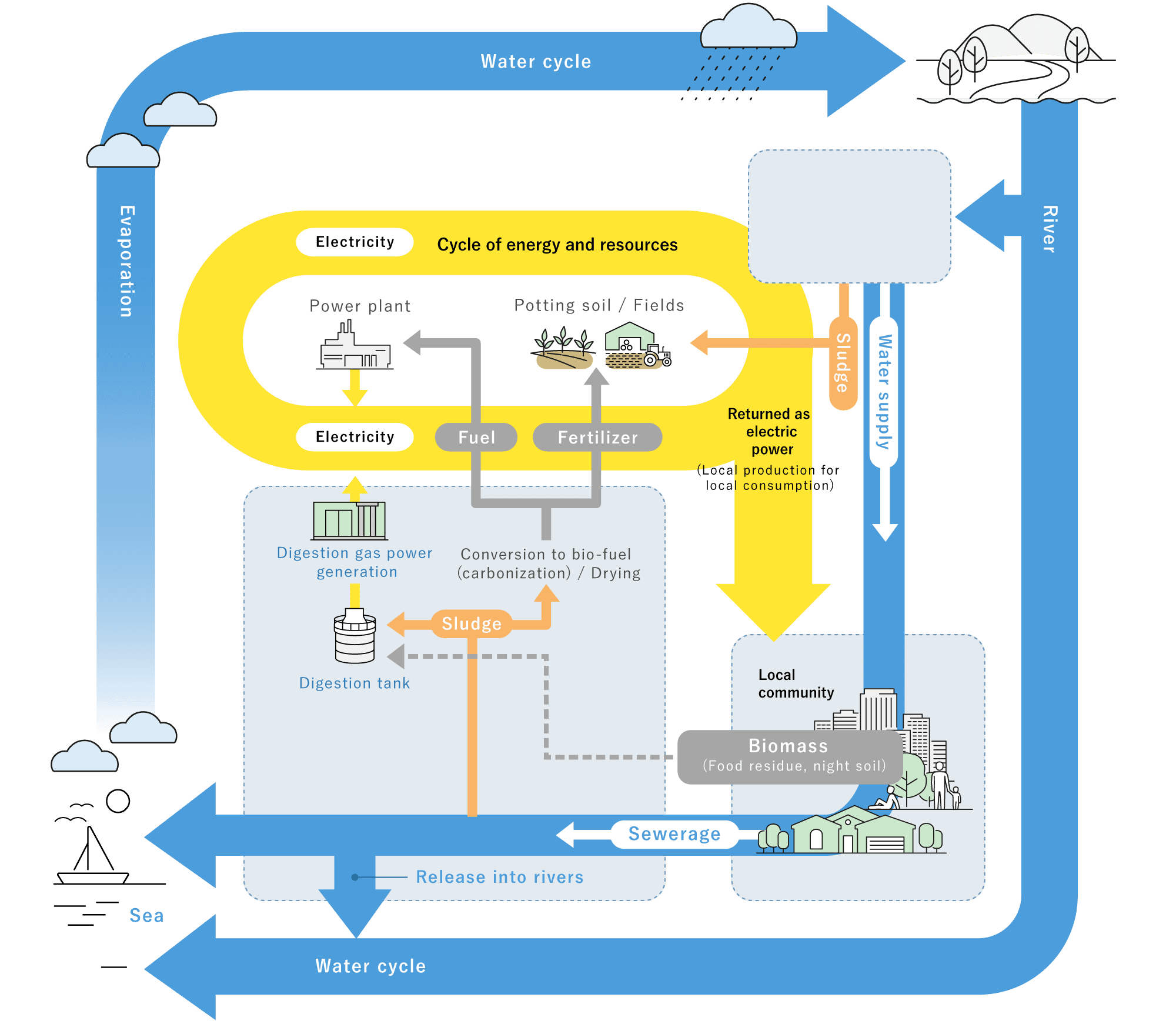 水環境の循環型社会