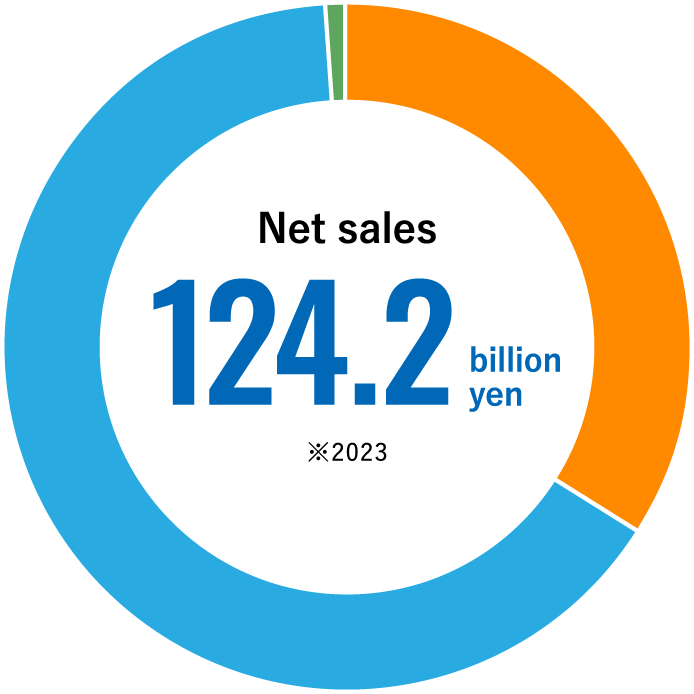 Net sales 124.2billionyen ※2023