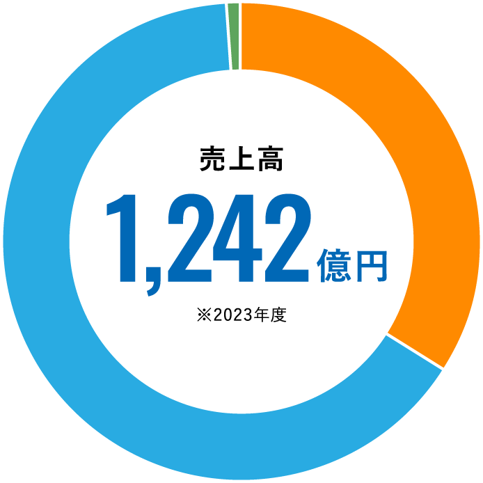 売上高 1,242億円 ※2023年度