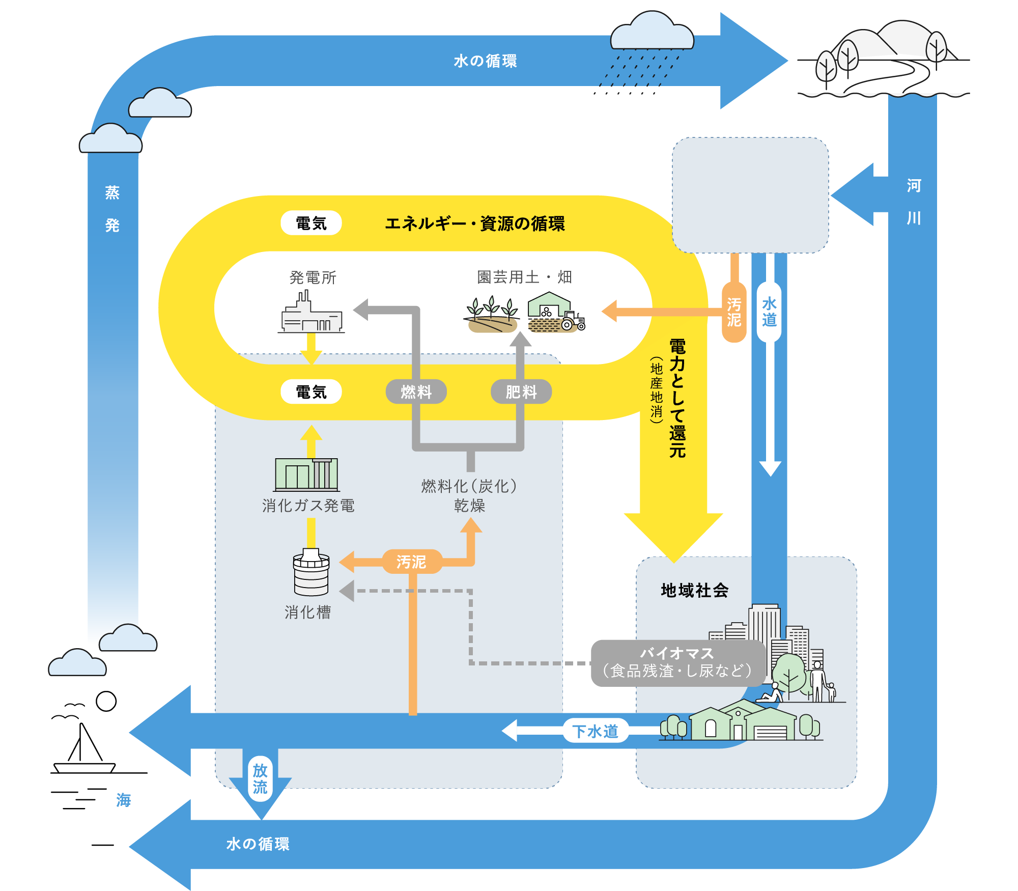 水環境の循環型社会