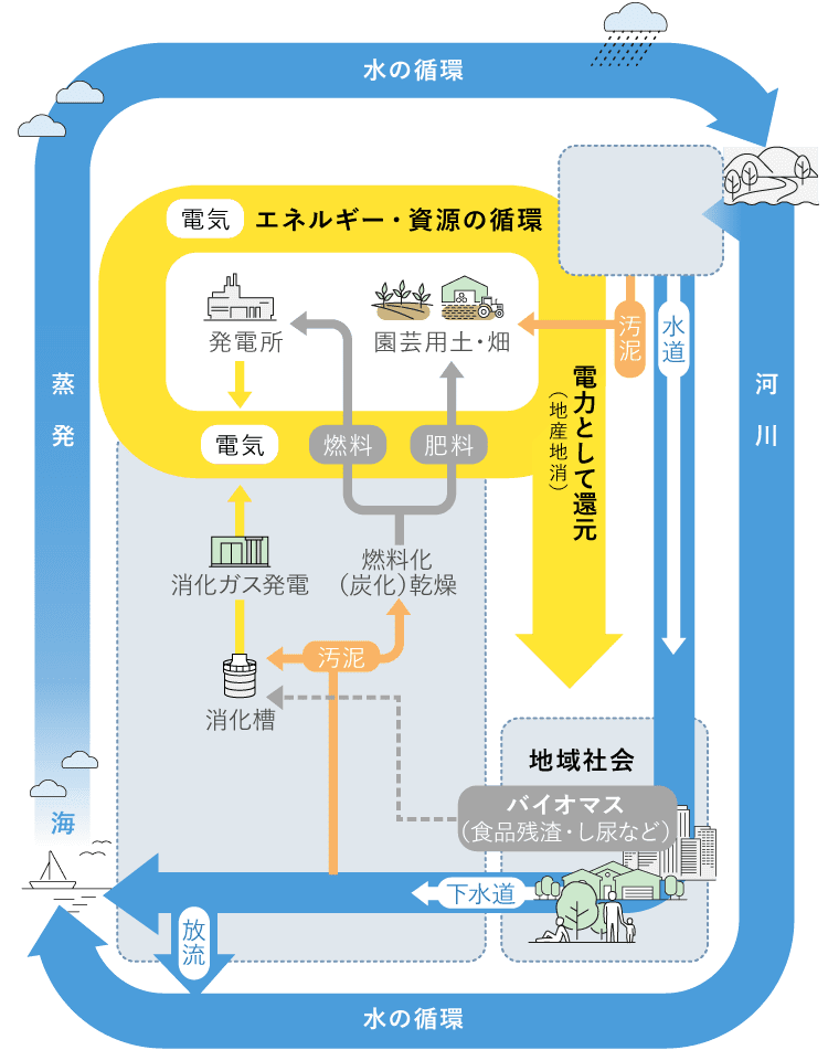 水環境の循環型社会