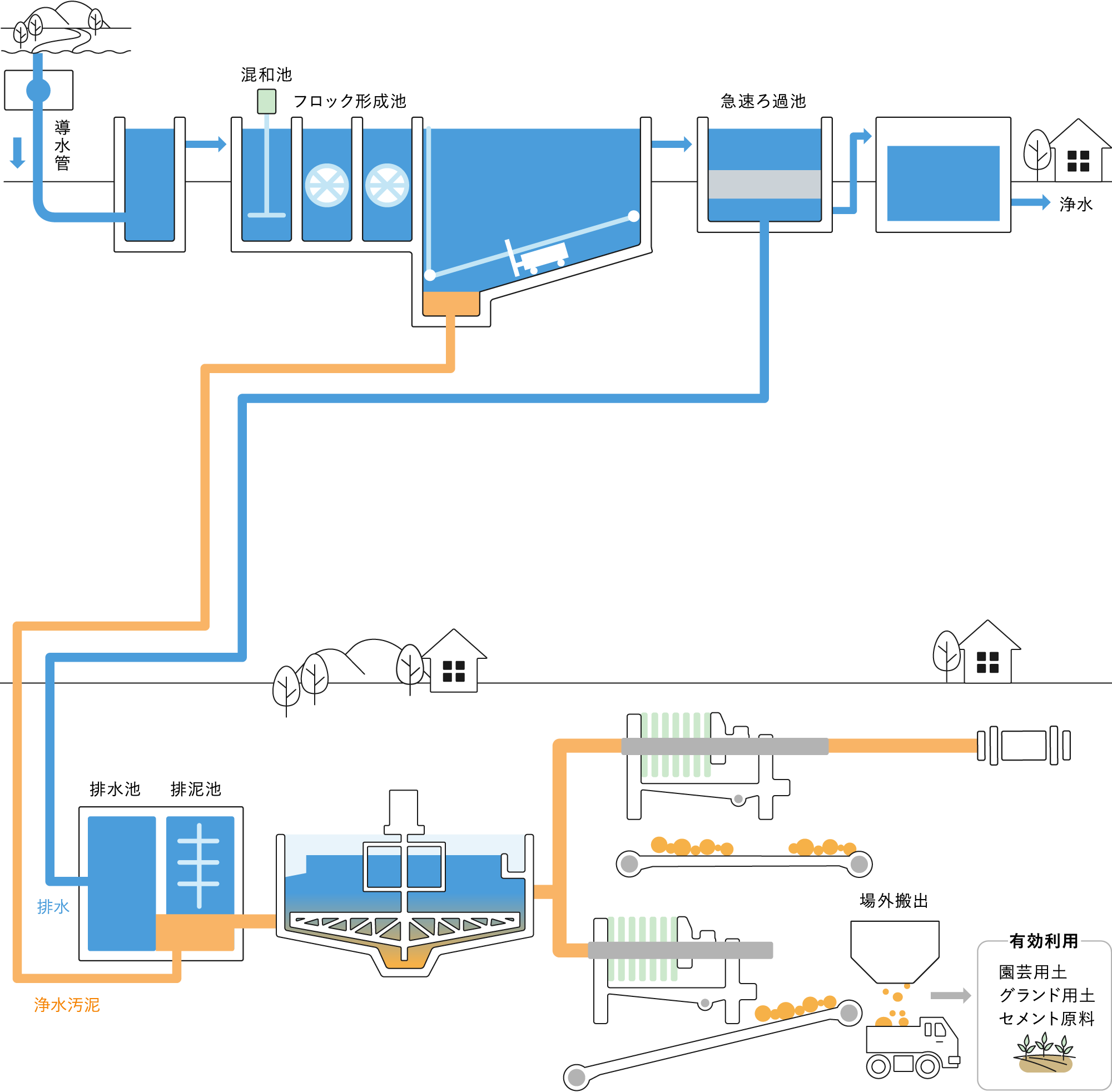 浄水場フロー