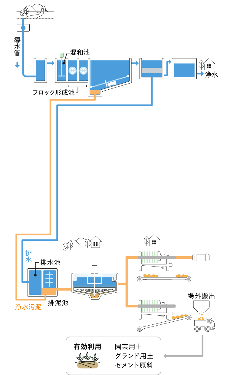 浄水場フロー