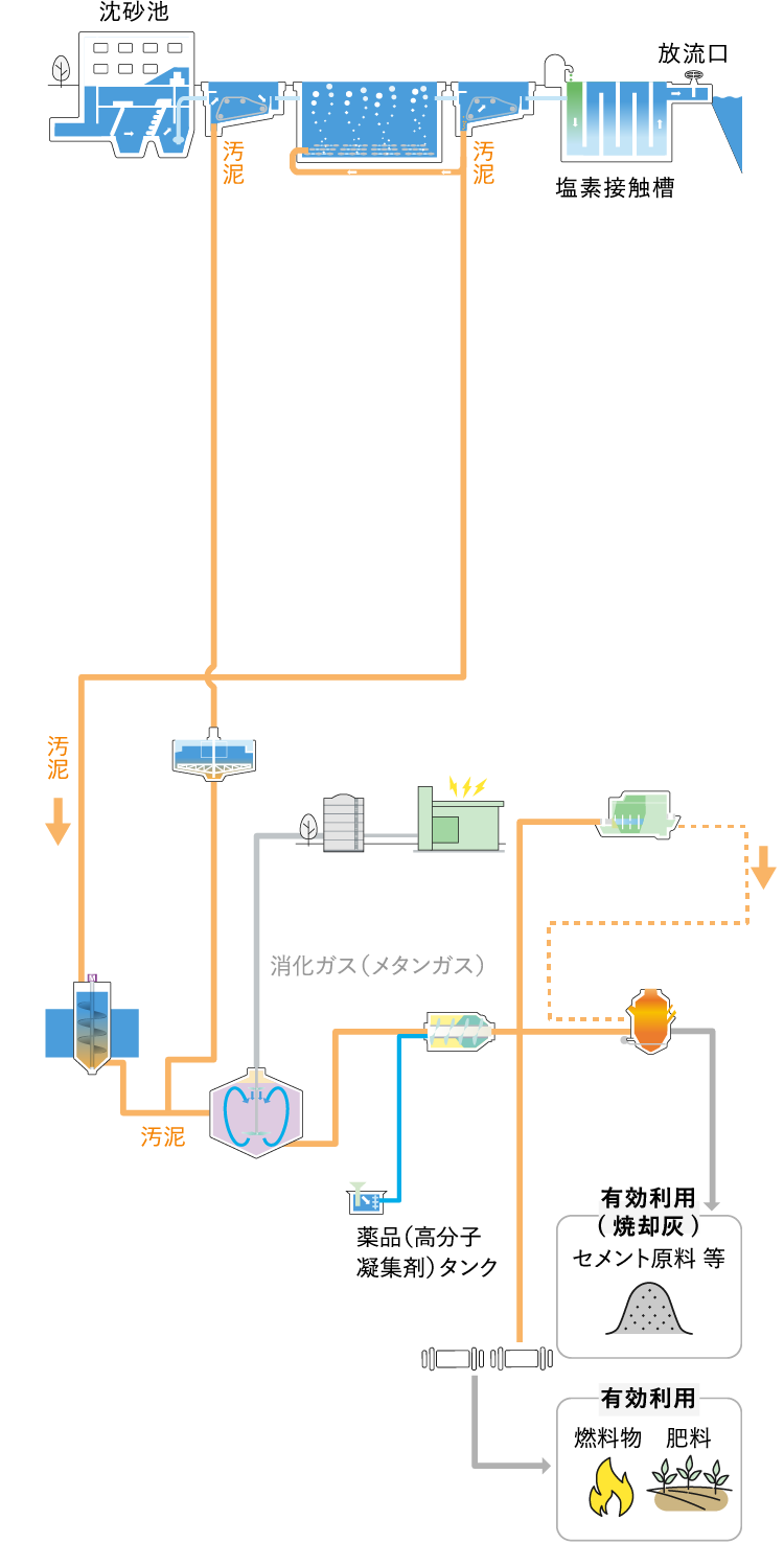 下水処理場フロー