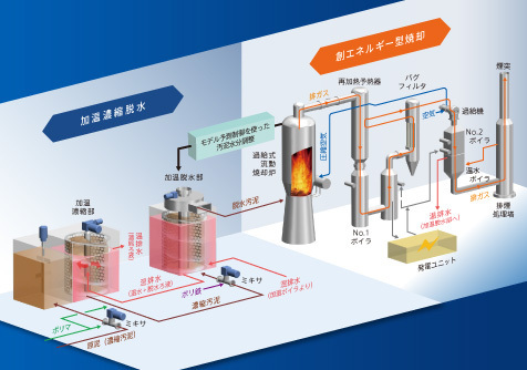 創エネルギー型脱水焼却システム