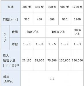 紫外線消毒装置センチネル