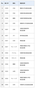 化学品製造設備