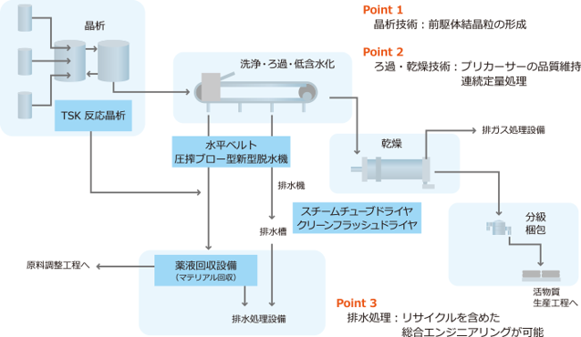 二次電池 リチウムイオンバッテリー 用前駆体製造設備 産業事業 月島機械株式会社