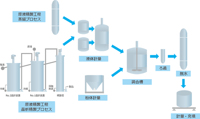 電解液製造設備　