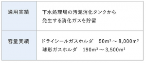 消化ガスホルダ