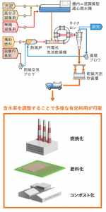 脱水乾燥システム