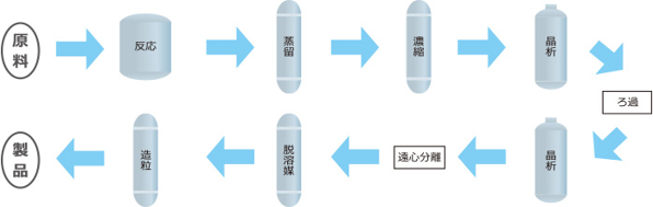 BPA製造設備