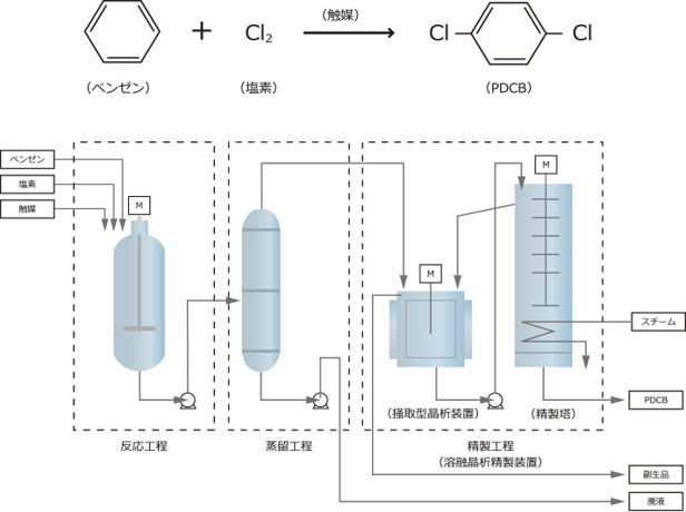 PDCB製造設備