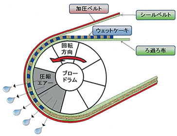 圧搾ブロー型脱水機