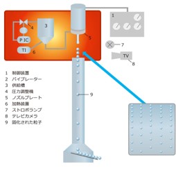 小径粒子製造装置（BRACE）