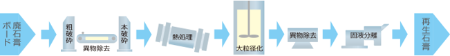 廃石膏リサイクル設備