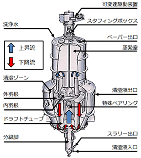 晶析装置（DP型晶析装置・クリスタルオスロ型晶析装置）|産業事業|月島