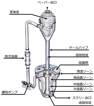 クリスタルオスロ型晶析装置