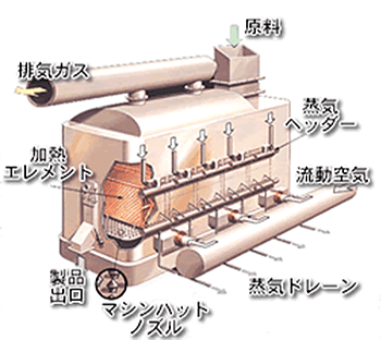 流動層乾燥機