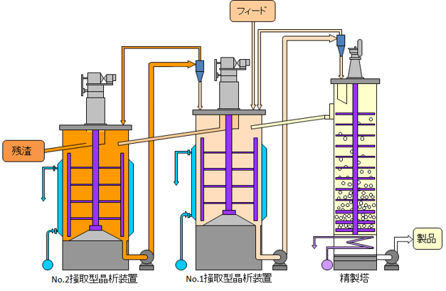 溶融晶析精製設備フロー例