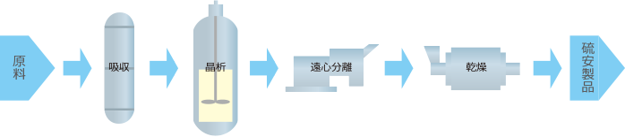 硫安製造設備