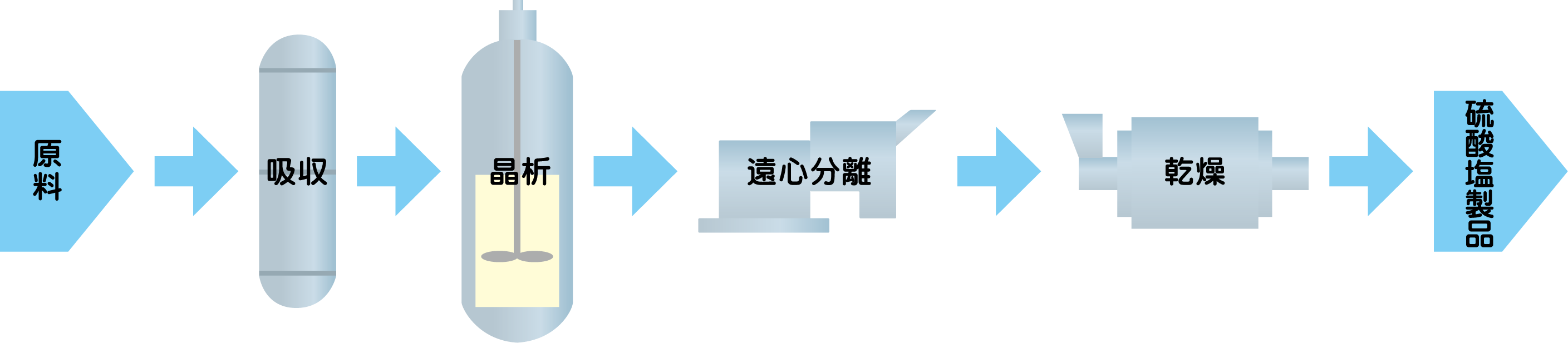 硫安製造設備