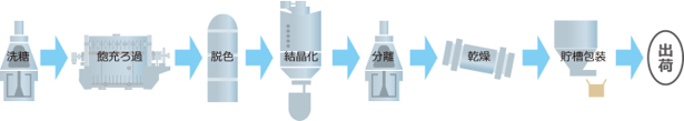 精製糖製造設備