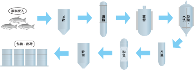 食品製造設備