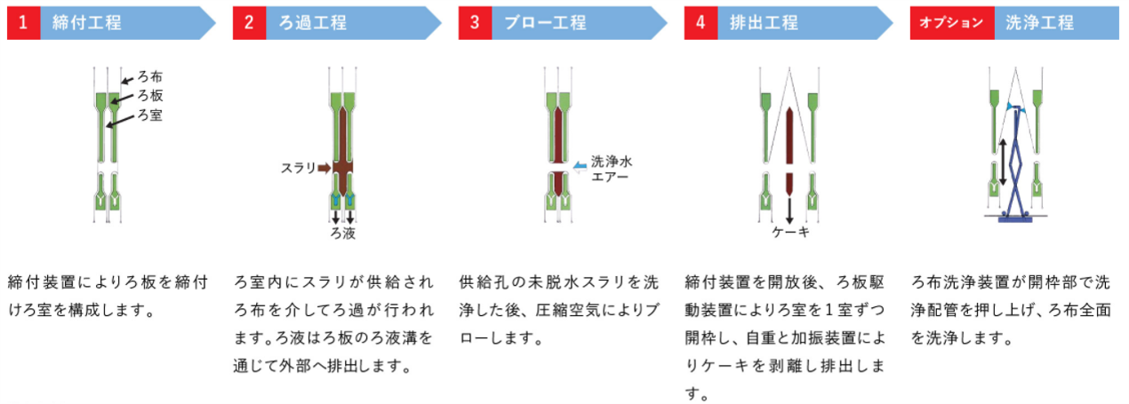 フィルタプレス 水環境事業 月島機械株式会社