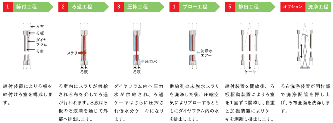 フィルタプレス 水環境事業 月島機械株式会社