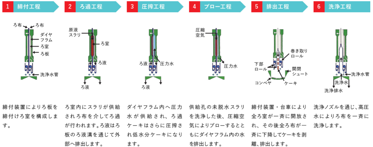 フィルタプレス 水環境事業 月島機械株式会社