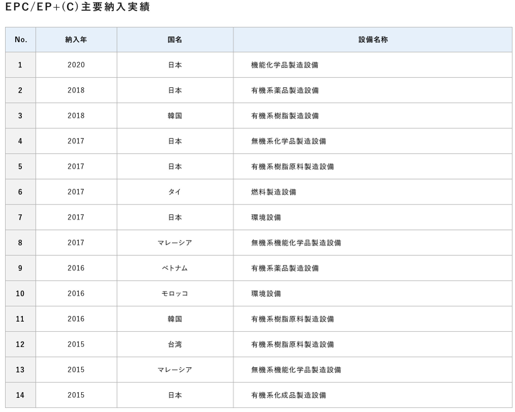 化学品製造設備