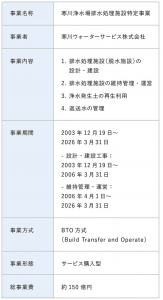 8_浄水場におけるPFI事業1