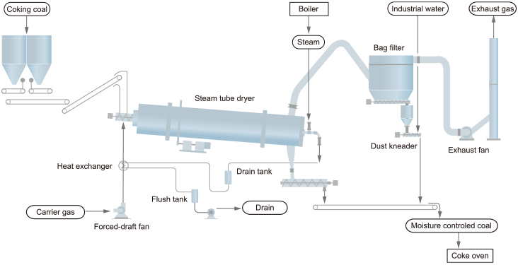 Coal Moisture Control Plant