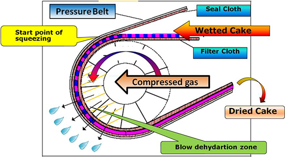 Compression Blow Dehydrator