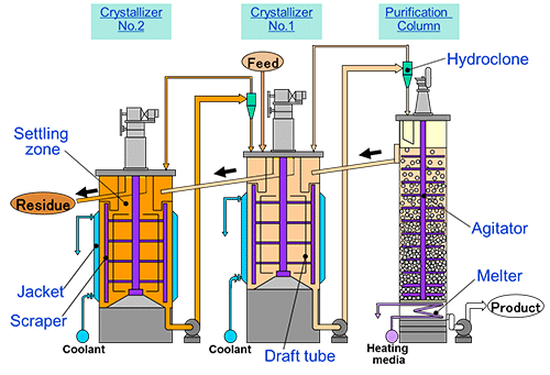 Counter Current Cooling Crystallization and Purification Process (4C Process)