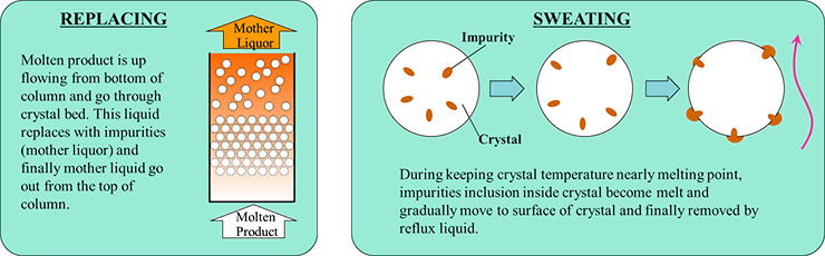 Counter Current Cooling Crystallization and Purification Process (4C Process)