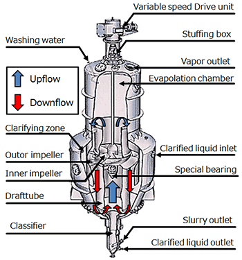 Crystallizer (DP Crystallizer / Oslo Crystallizer) 