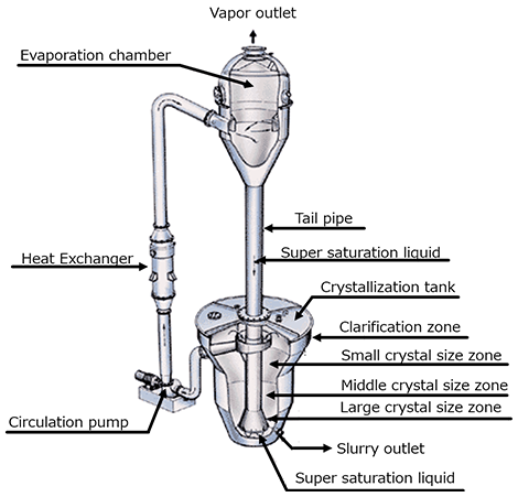 Crystallizer (DP Crystallizer / Oslo Crystallizer)