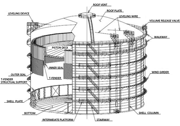 Dry-seal Gas Holder