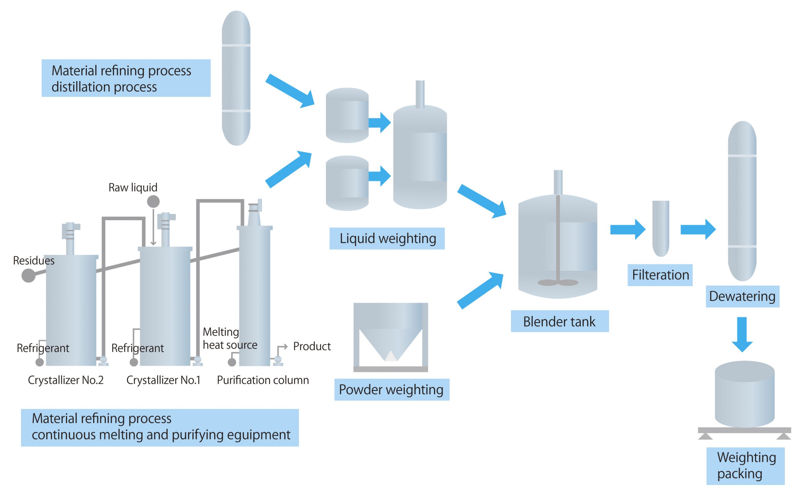 Electrolyte Manufacturing Plant