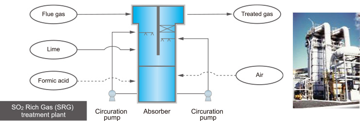 Flue Gas Desulfurization System