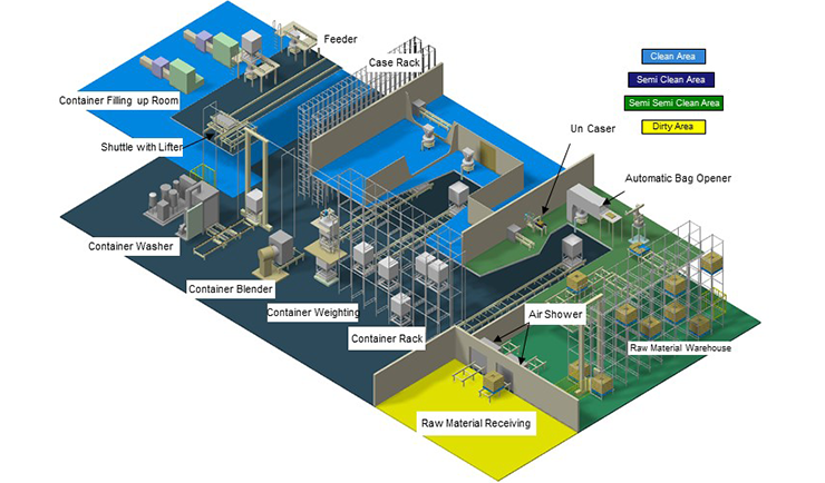 Food/Foodstuff Manufacturing Plant