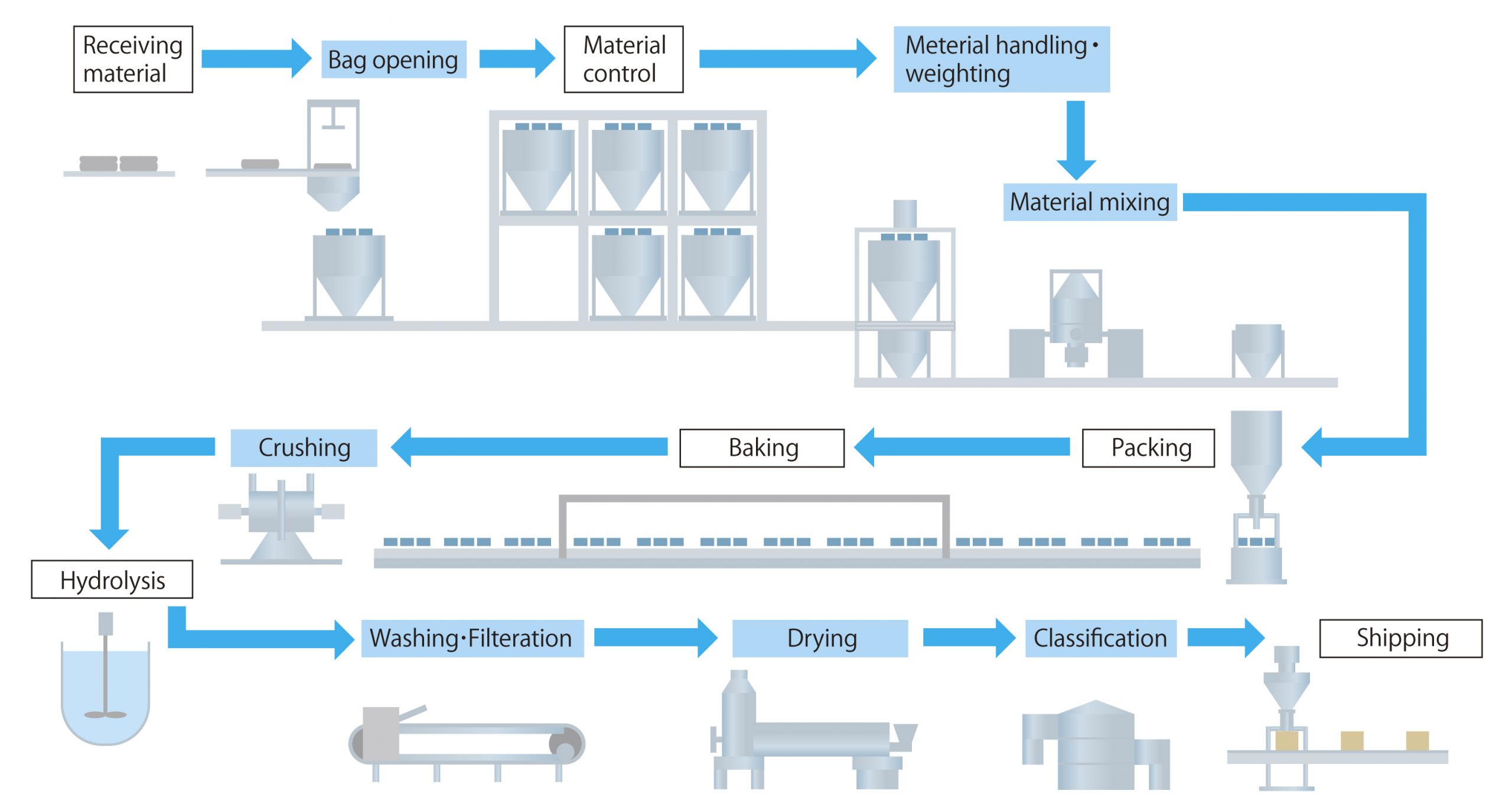 LiB (Lithium-ion Secondary Battery) Active Material Manufacturing Plant