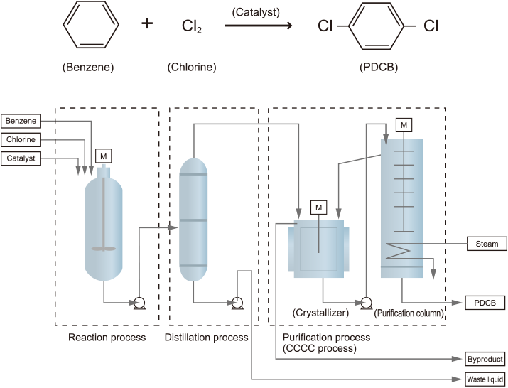 Matière première de CAS 106-46-7 de benzène de PDCB Paradichloro pour la  boule de naphtaline