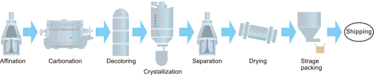 Refined Sugar Manufacturing Plant