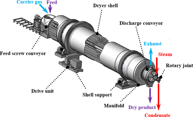 Steam Tube Dryer